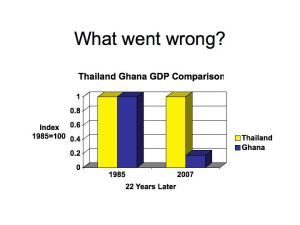 Thailand Ghana GDP Comparison